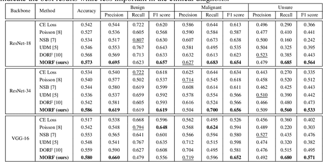 Figure 2 for Meta Ordinal Regression Forest For Learning with Unsure Lung Nodules