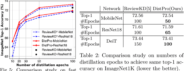 Figure 4 for DistPro: Searching A Fast Knowledge Distillation Process via Meta Optimization