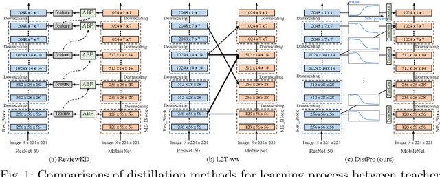 Figure 1 for DistPro: Searching A Fast Knowledge Distillation Process via Meta Optimization