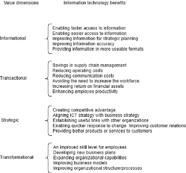 Figure 2 for Aware Adoption of Artificial Intelligence and Big Data: a Value Framework for Reusable Knowledge