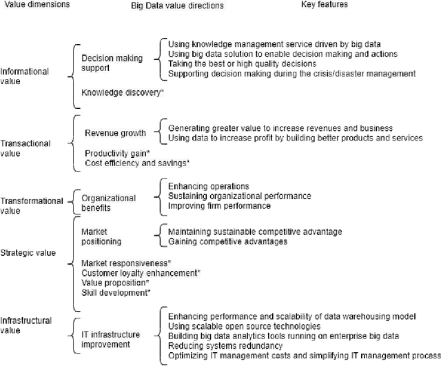 Figure 3 for Aware Adoption of AI: from Potential to Reusable Value