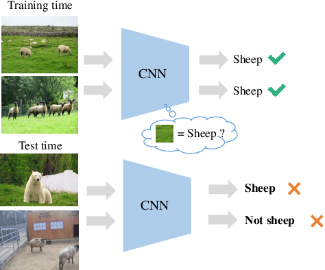 Figure 1 for Learning Robust Convolutional Neural Networks with Relevant Feature Focusing via Explanations