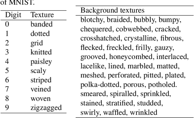 Figure 3 for Learning Robust Convolutional Neural Networks with Relevant Feature Focusing via Explanations