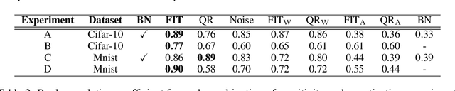 Figure 4 for FIT: A Metric for Model Sensitivity