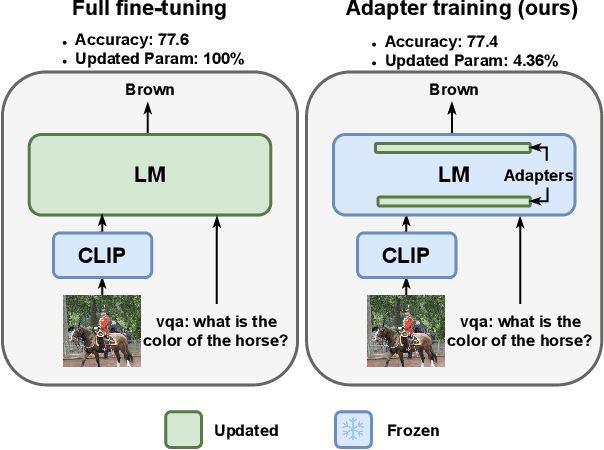 Figure 1 for VL-Adapter: Parameter-Efficient Transfer Learning for Vision-and-Language Tasks