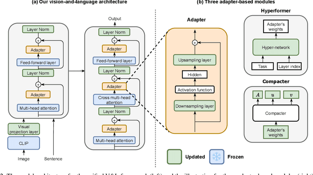 Figure 3 for VL-Adapter: Parameter-Efficient Transfer Learning for Vision-and-Language Tasks