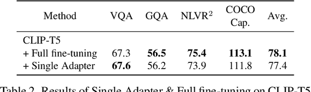 Figure 4 for VL-Adapter: Parameter-Efficient Transfer Learning for Vision-and-Language Tasks