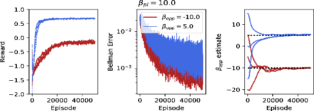 Figure 2 for Balancing Two-Player Stochastic Games with Soft Q-Learning