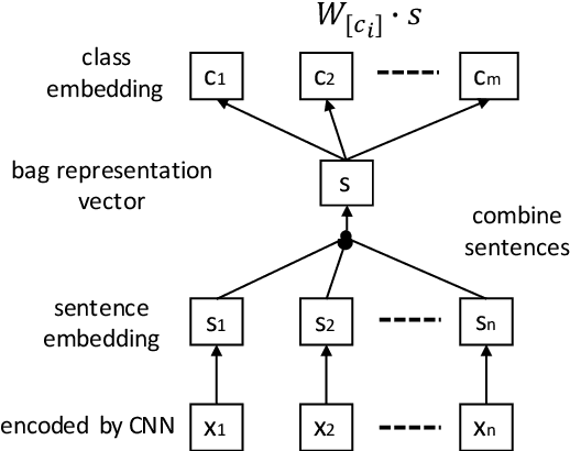 Figure 2 for Jointly Extracting Relations with Class Ties via Effective Deep Ranking