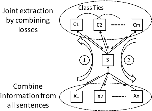 Figure 3 for Jointly Extracting Relations with Class Ties via Effective Deep Ranking