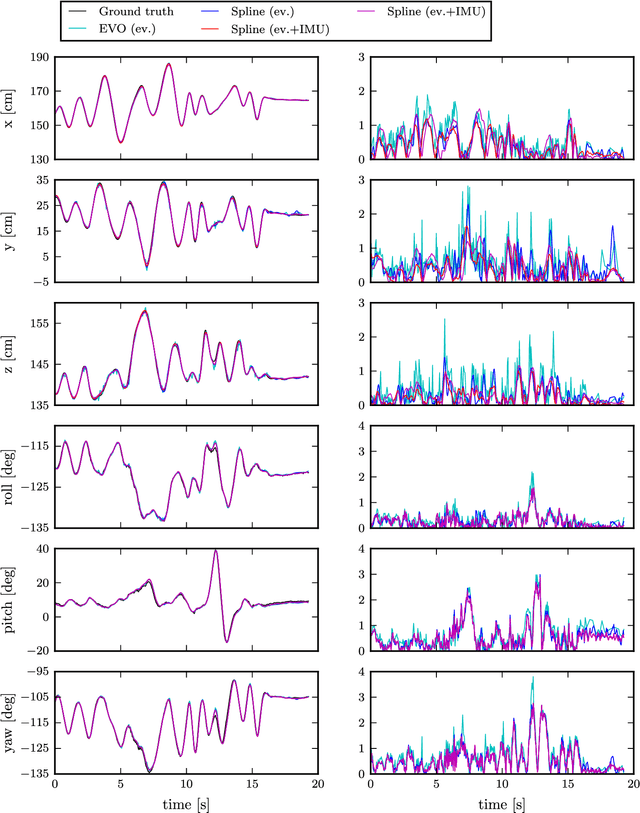 Figure 2 for Continuous-Time Visual-Inertial Odometry for Event Cameras
