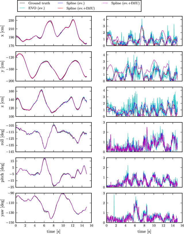 Figure 4 for Continuous-Time Visual-Inertial Odometry for Event Cameras