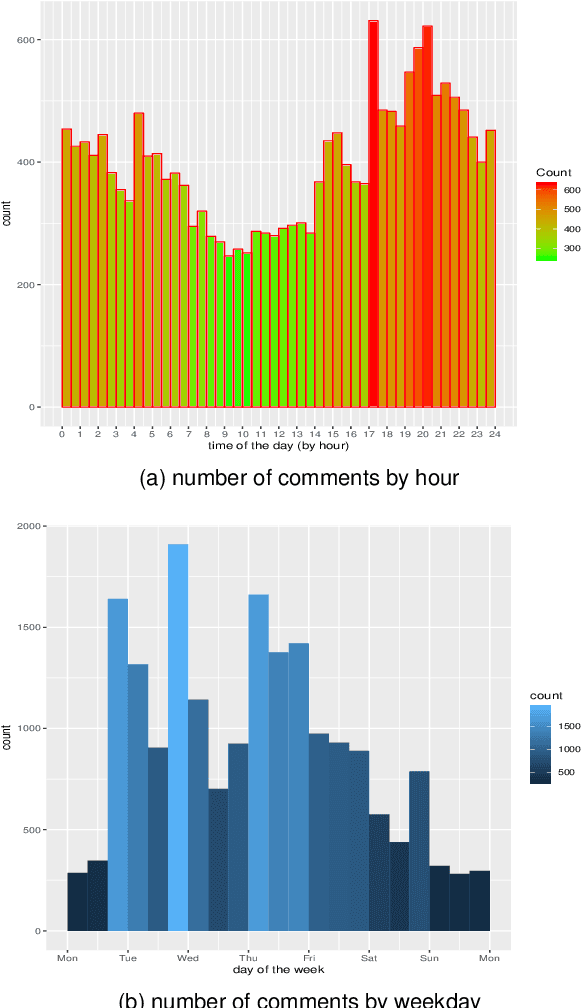 Figure 2 for YouTube AV 50K: An Annotated Corpus for Comments in Autonomous Vehicles
