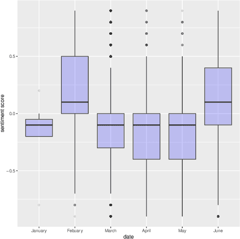 Figure 4 for YouTube AV 50K: An Annotated Corpus for Comments in Autonomous Vehicles
