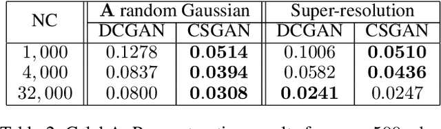 Figure 3 for Task-Aware Compressed Sensing with Generative Adversarial Networks