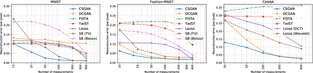 Figure 2 for Task-Aware Compressed Sensing with Generative Adversarial Networks