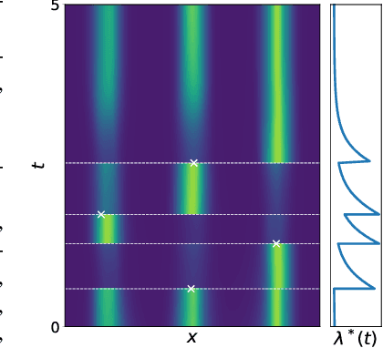 Figure 1 for Neural Spatio-Temporal Point Processes
