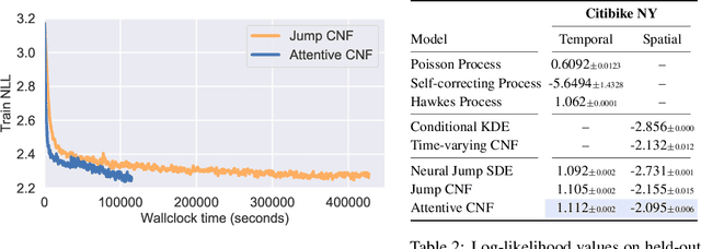 Figure 4 for Neural Spatio-Temporal Point Processes