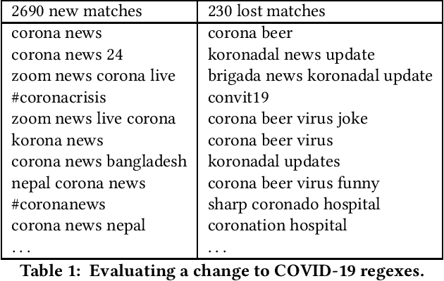 Figure 1 for Regular Expressions for Fast-response COVID-19 Text Classification