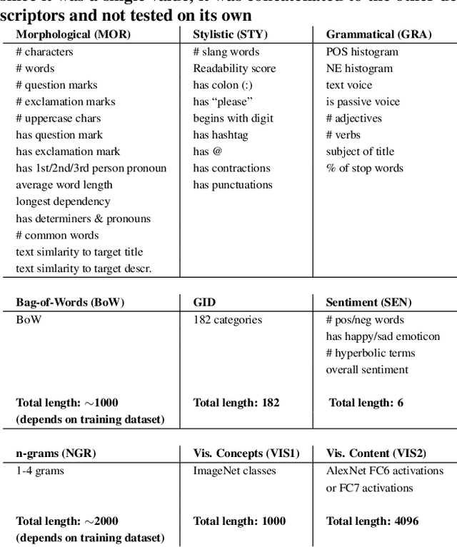 Figure 3 for A Two-Level Classification Approach for Detecting Clickbait Posts using Text-Based Features