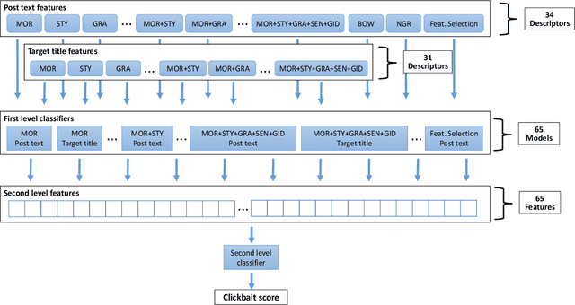 Figure 2 for A Two-Level Classification Approach for Detecting Clickbait Posts using Text-Based Features
