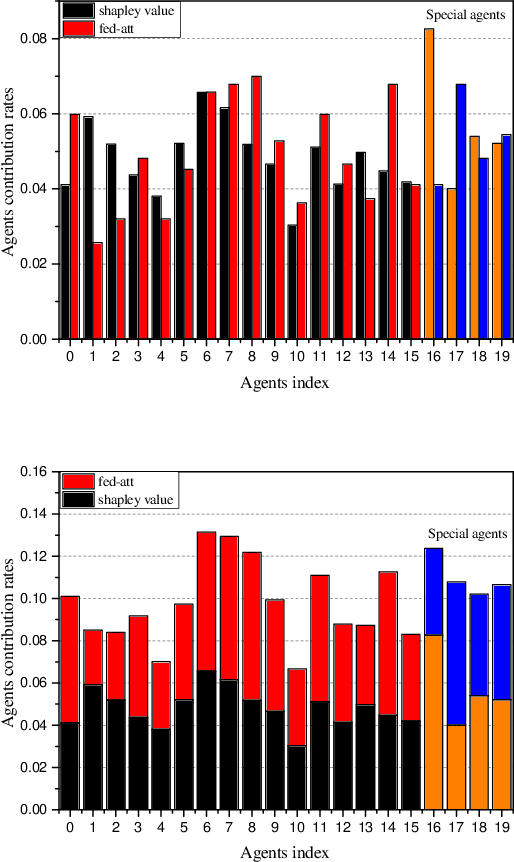 Figure 2 for A Real-time Contribution Measurement Method for Participants in Federated Learning