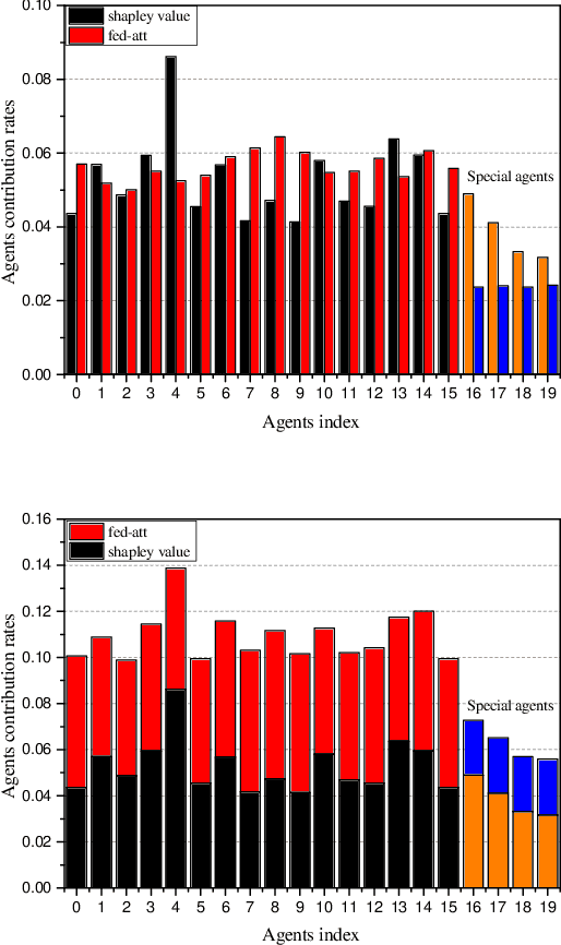 Figure 4 for A Real-time Contribution Measurement Method for Participants in Federated Learning