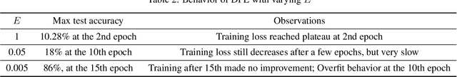 Figure 2 for The Effect of Training Parameters and Mechanisms on Decentralized Federated Learning based on MNIST Dataset