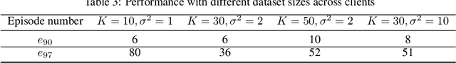 Figure 4 for The Effect of Training Parameters and Mechanisms on Decentralized Federated Learning based on MNIST Dataset