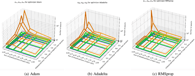 Figure 3 for The Effect of Training Parameters and Mechanisms on Decentralized Federated Learning based on MNIST Dataset