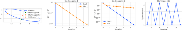 Figure 1 for Adaptive Learning Rates for Faster Stochastic Gradient Methods
