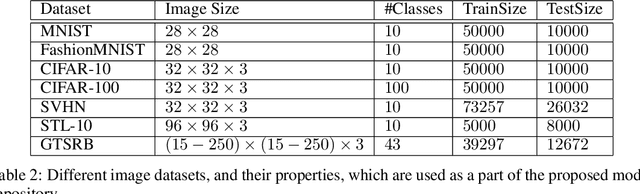 Figure 4 for "You might also like this model": Data Driven Approach for Recommending Deep Learning Models for Unknown Image Datasets