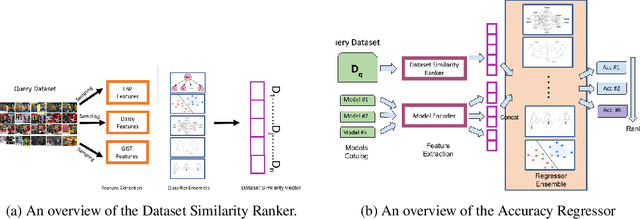 Figure 3 for "You might also like this model": Data Driven Approach for Recommending Deep Learning Models for Unknown Image Datasets