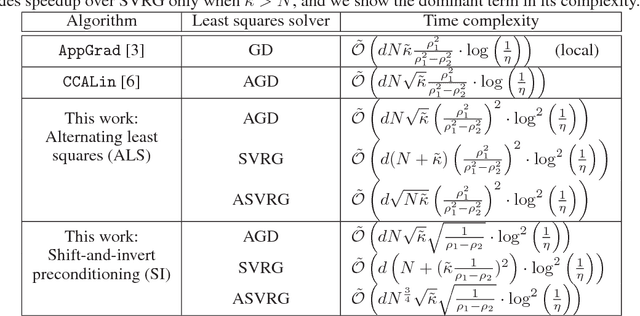 Figure 1 for Efficient Globally Convergent Stochastic Optimization for Canonical Correlation Analysis