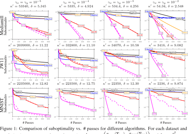 Figure 2 for Efficient Globally Convergent Stochastic Optimization for Canonical Correlation Analysis