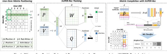 Figure 1 for SUPER-Rec: SUrrounding Position-Enhanced Representation for Recommendation