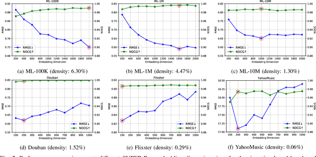 Figure 2 for SUPER-Rec: SUrrounding Position-Enhanced Representation for Recommendation