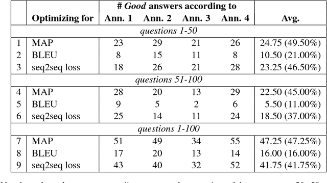 Figure 3 for Building Chatbots from Forum Data: Model Selection Using Question Answering Metrics