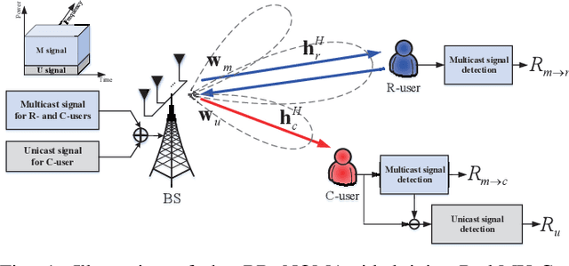 Figure 1 for Joint Radar and Multicast-Unicast Communication: A NOMA Aided Framework