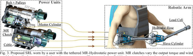 Figure 3 for A Lightweight Force-Controllable Wearable Arm Based on Magnetorheological-Hydrostatic Actuators