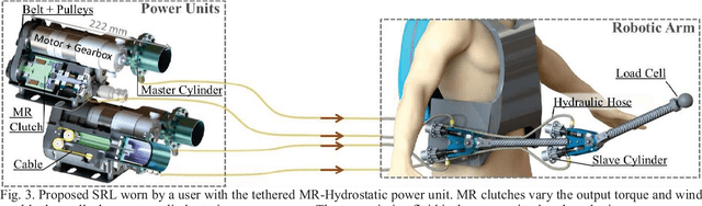 Figure 3 for A Lightweight Force-Controllable Wearable Arm Based on Magnetorheological-Hydrostatic Actuators