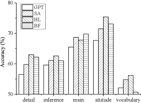 Figure 4 for Improving Machine Reading Comprehension with General Reading Strategies