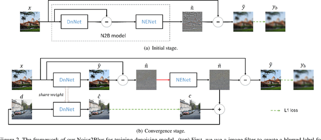 Figure 3 for Noise2Blur: Online Noise Extraction and Denoising