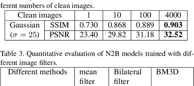 Figure 4 for Noise2Blur: Online Noise Extraction and Denoising