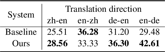 Figure 3 for Improved Data Augmentation for Translation Suggestion