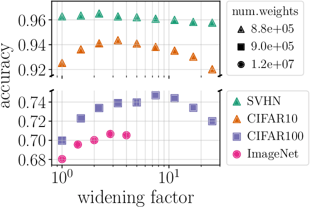 Figure 1 for Are wider nets better given the same number of parameters?