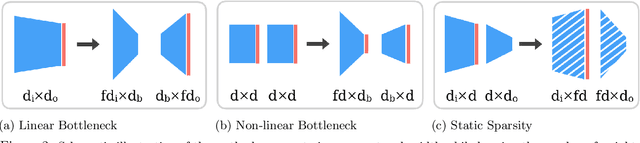 Figure 3 for Are wider nets better given the same number of parameters?