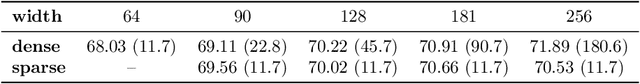 Figure 2 for Are wider nets better given the same number of parameters?