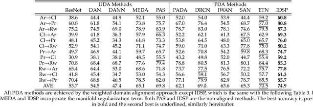 Figure 4 for Partial Domain Adaptation without Domain Alignment