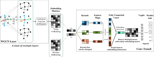 Figure 1 for End-to-end Structure-Aware Convolutional Networks for Knowledge Base Completion